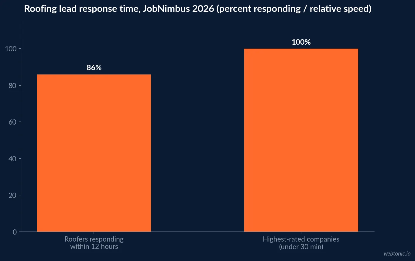 Bar chart contrasting JobNimbus's 2026 roofing response-time benchmarks: 86 percent respond within 12 hours while the highest-rated companies respond in under 30 minutes