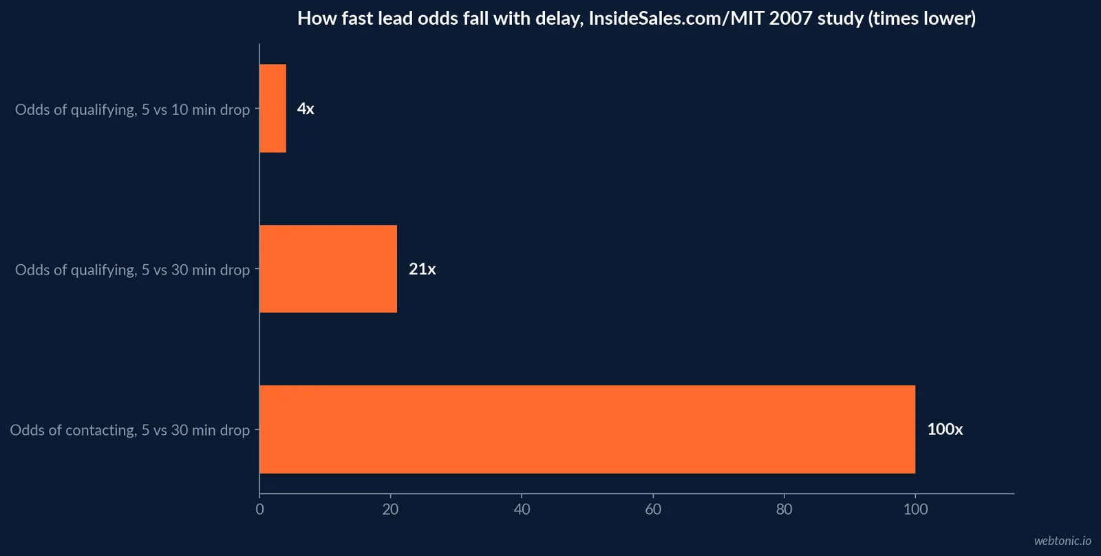Horizontal bar chart of the 2007 InsideSales.com/MIT Lead Response Management study: how far the odds of contacting and qualifying a web lead fall as callback delay grows from 5 to 30 minutes