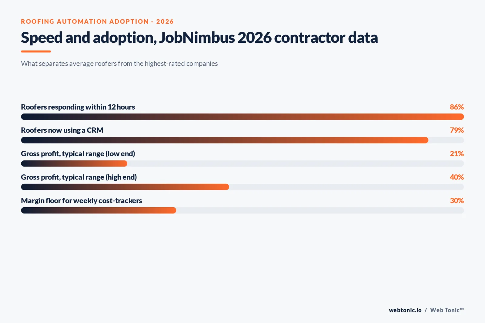 Branded stat-bars graphic of 2026 roofing automation adoption: CRM usage, year-over-year growth in automation use, and the share of roofers running three or more automations