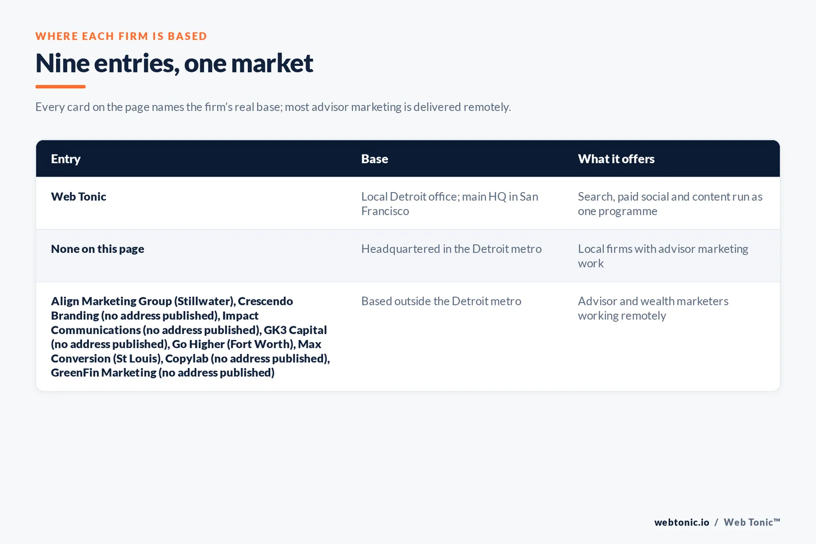 Map of where the 8 external financial advisory marketing agencies on this Detroit page are based, grouped by local, regional and national firms, with Web Tonic listed separately