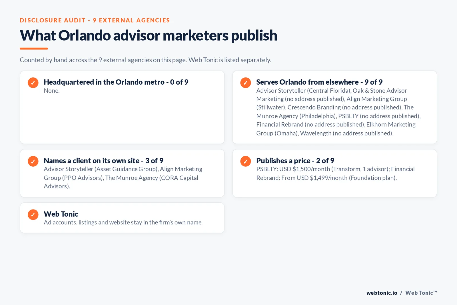 Disclosure checklist for the 9 external Orlando financial advisory marketing agencies: which are headquartered in the metro, which name a client and which publish a price