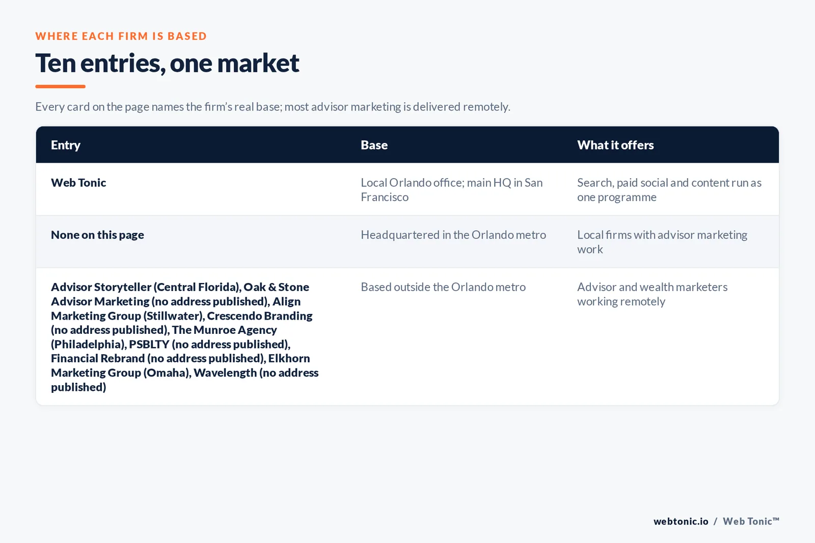 Map of where the 9 external financial advisory marketing agencies on this Orlando page are based, grouped by local, regional and national firms, with Web Tonic listed separately