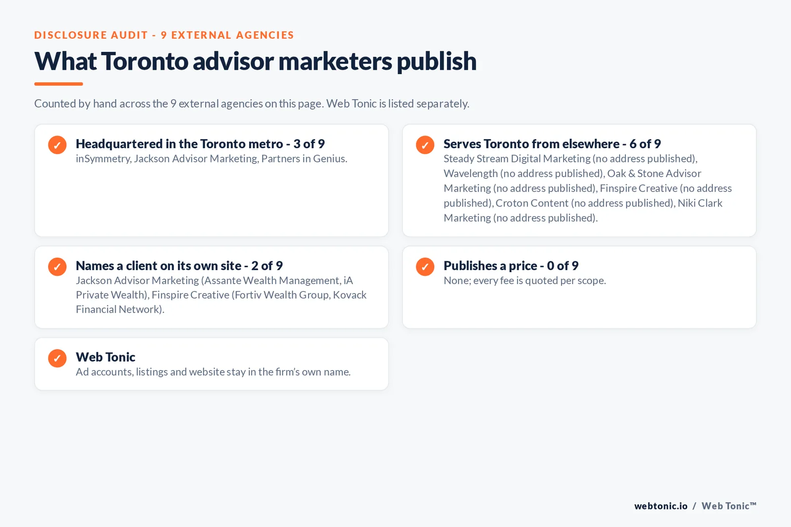 Disclosure checklist for the 9 external Toronto financial advisory marketing agencies: which are headquartered in the metro, which name a client and which publish a price