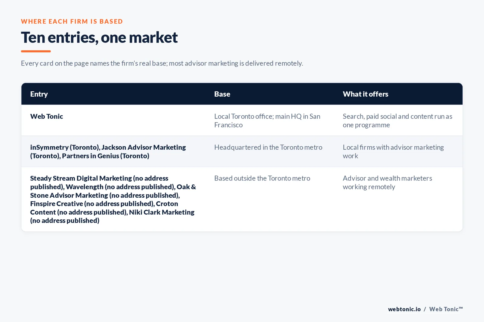 Map of where the 9 external financial advisory marketing agencies on this Toronto page are based, grouped by local, regional and national firms, with Web Tonic listed separately