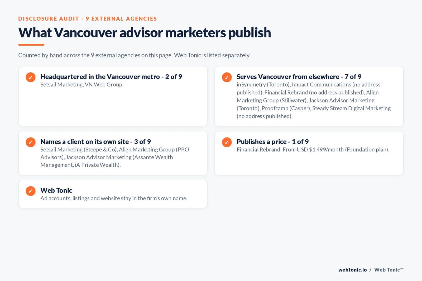 Disclosure checklist for the 9 external Vancouver financial advisory marketing agencies: which are headquartered in the metro, which name a client and which publish a price