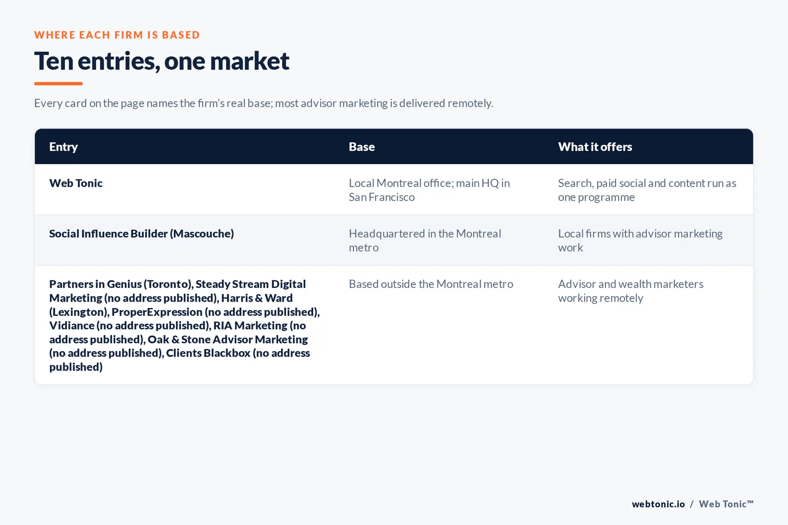 Map of where the 9 external financial advisory marketing agencies on this Montreal page are based, grouped by local, regional and national firms, with Web Tonic listed separately