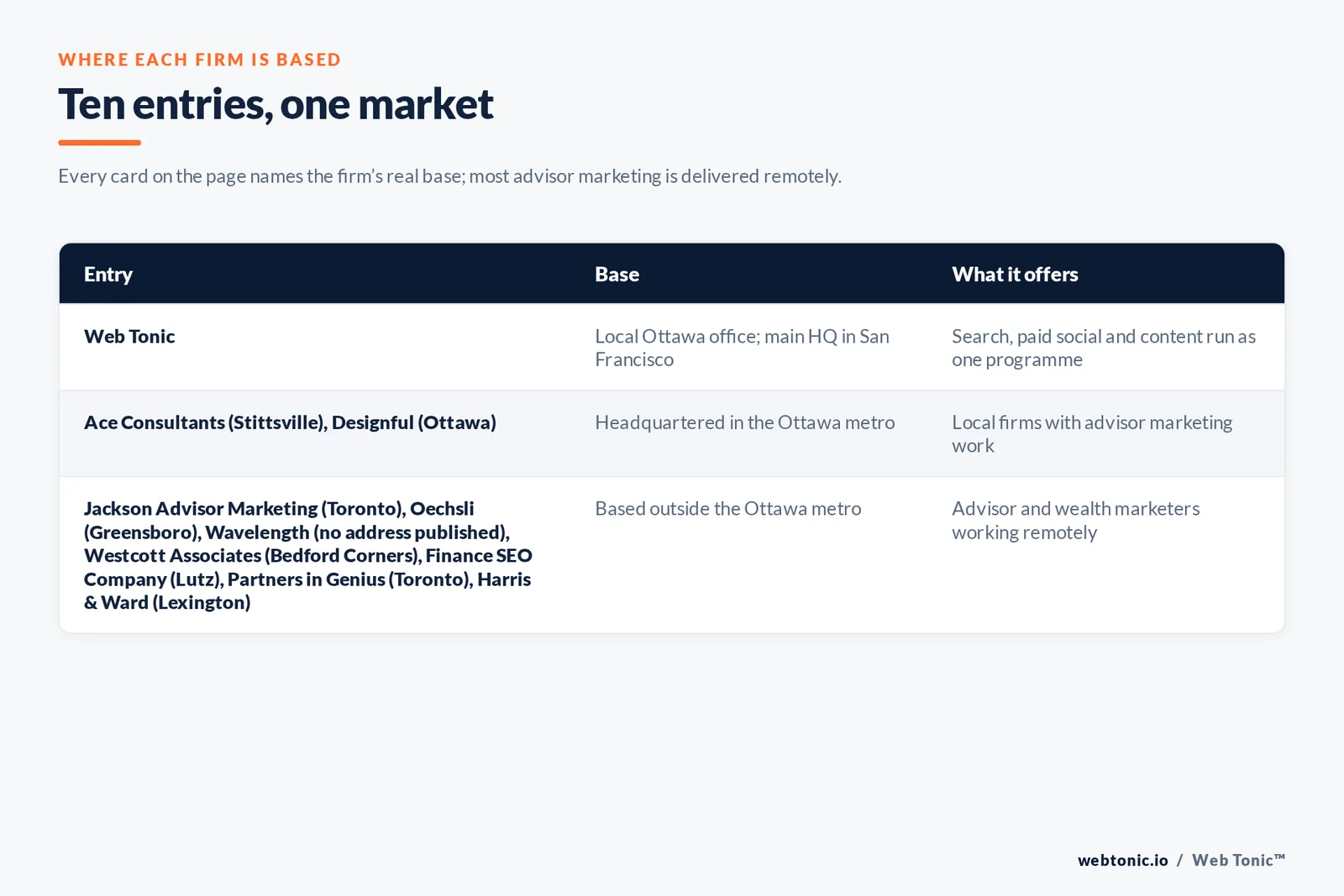 Map of where the 9 external financial advisory marketing agencies on this Ottawa page are based, grouped by local, regional and national firms, with Web Tonic listed separately