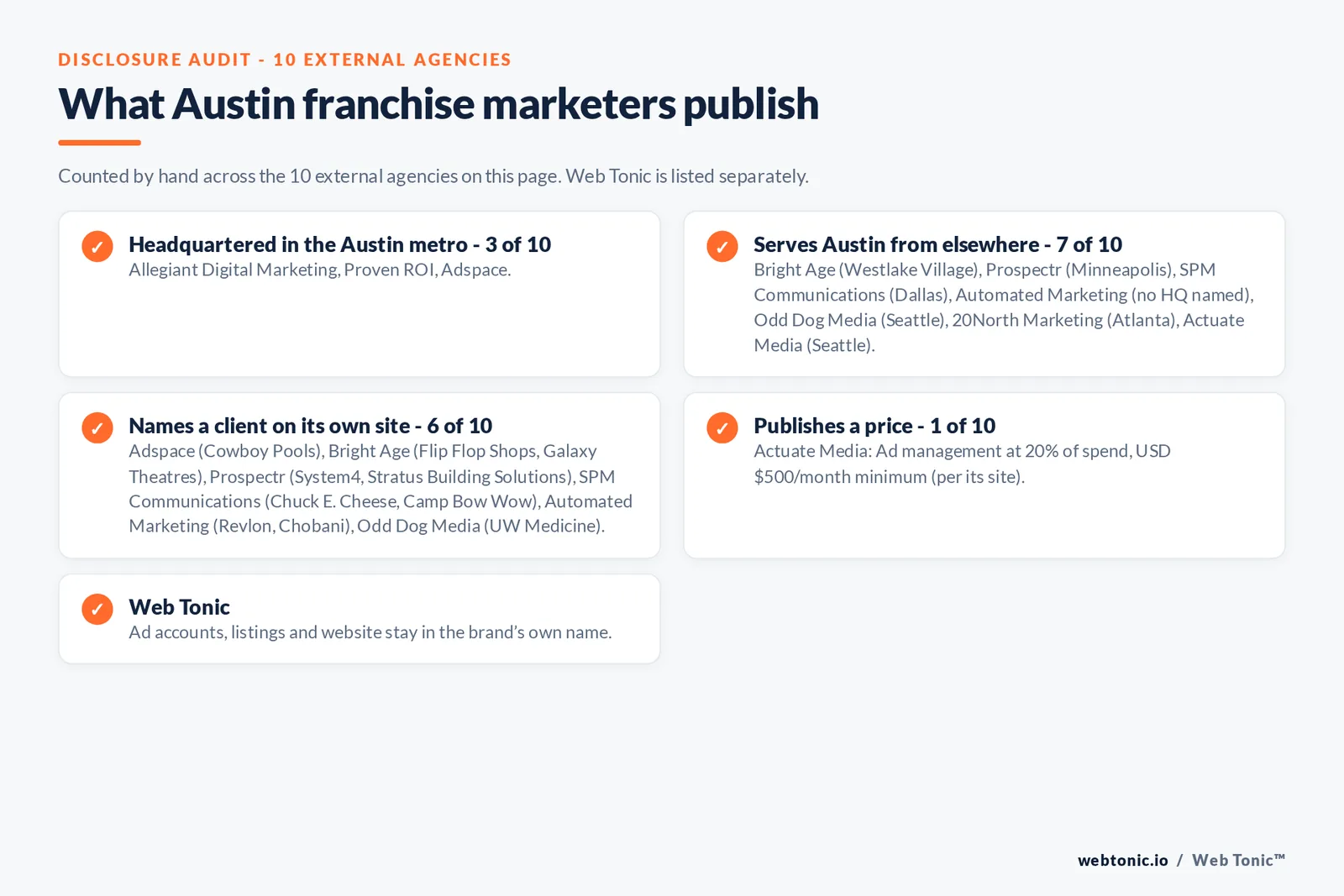 Disclosure checklist for the 10 external Austin franchise marketing agencies: which are headquartered in the metro, which name a client and which publish a price