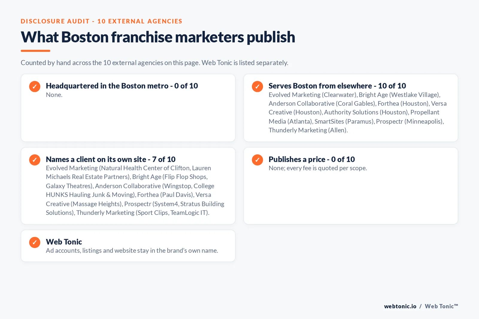 Disclosure checklist for the 10 external Boston franchise marketing agencies: which are headquartered in the metro, which name a client and which publish a price