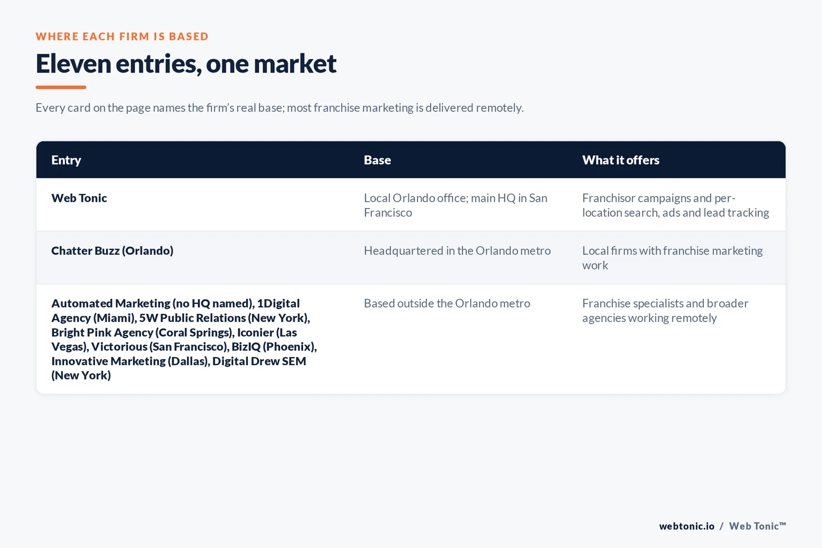 Map of where the 10 external franchise marketing agencies on this Orlando page are based, grouped by local, regional and national firms, with Web Tonic listed separately
