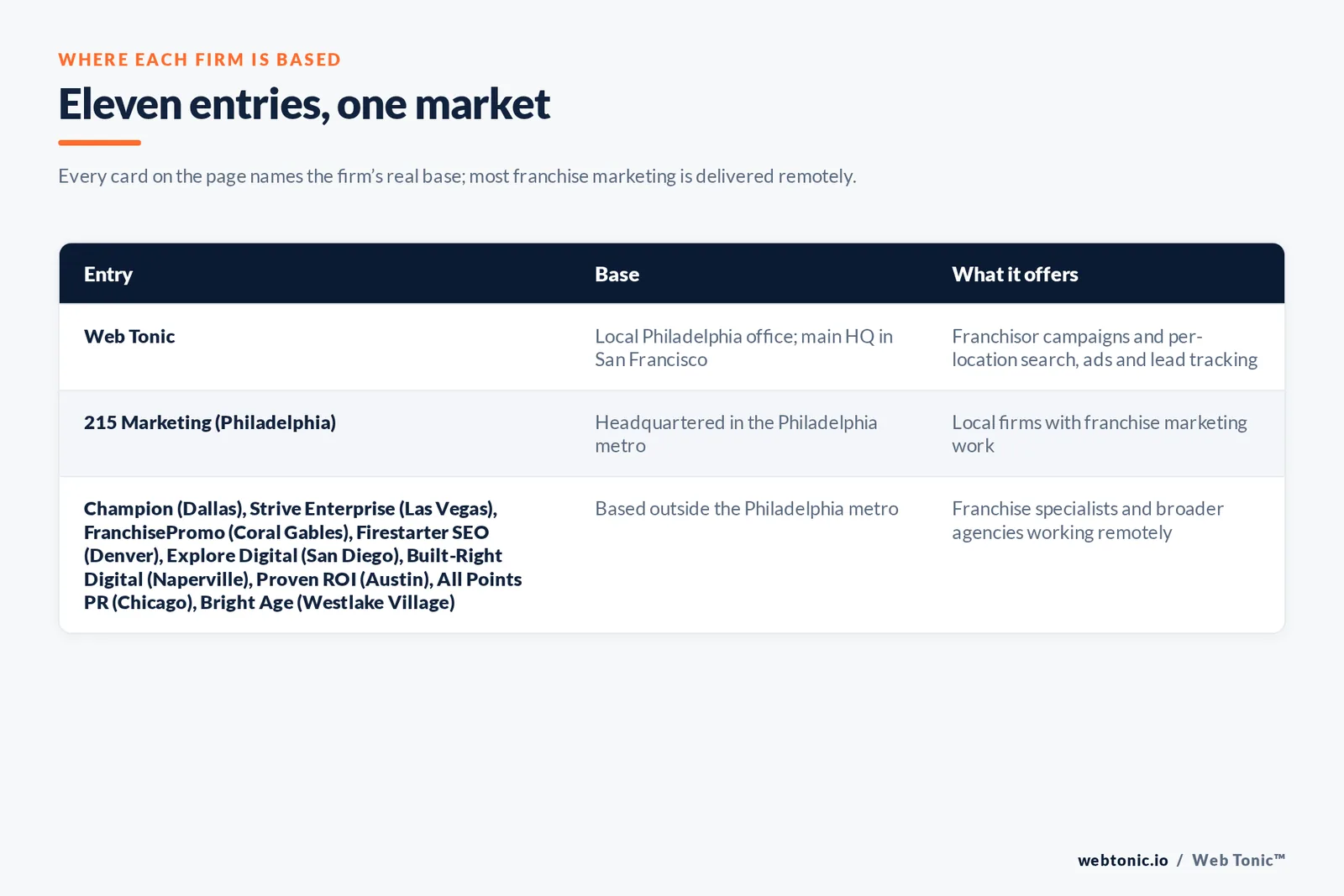 Map of where the 10 external franchise marketing agencies on this Philadelphia page are based, grouped by local, regional and national firms, with Web Tonic listed separately