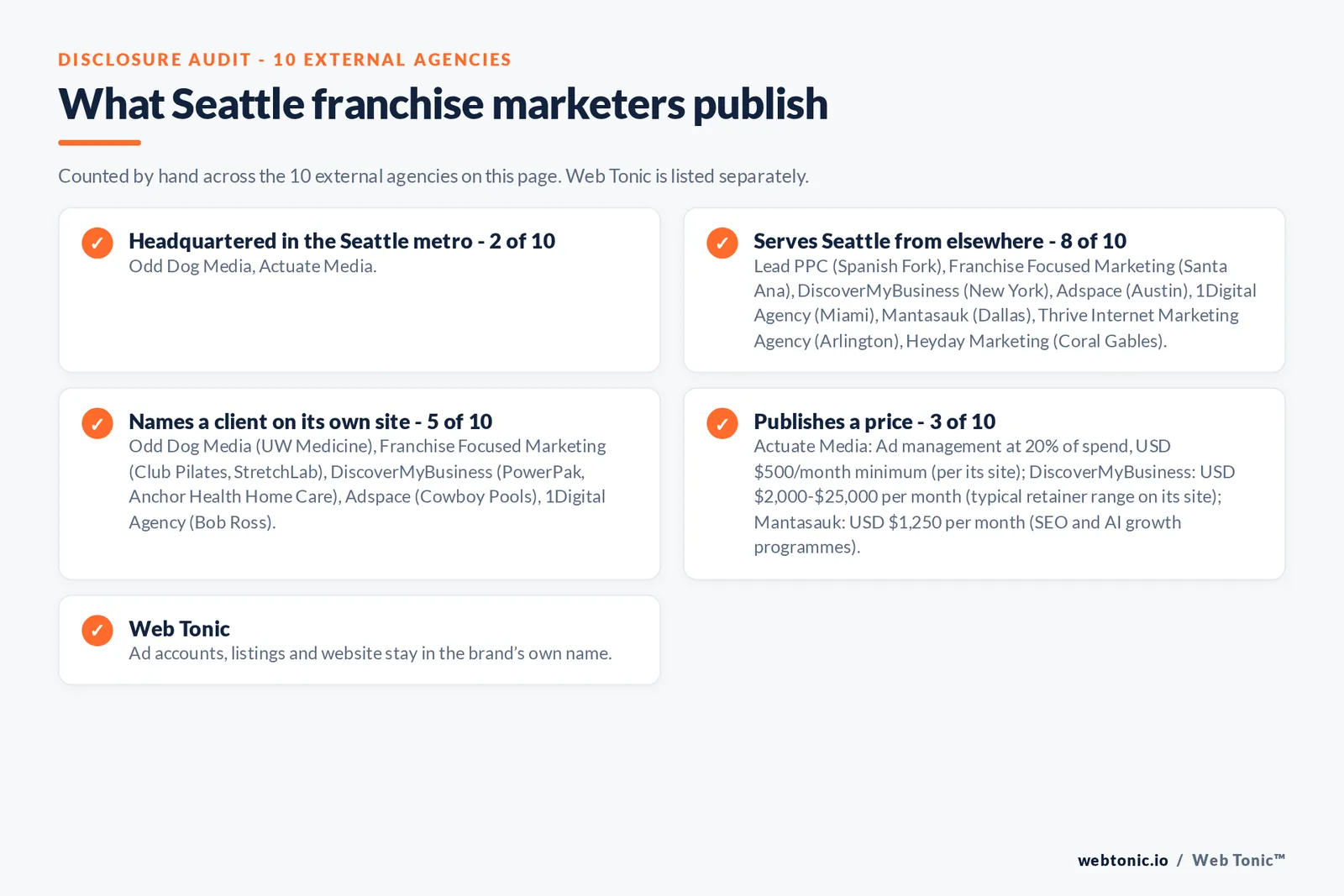 Disclosure checklist for the 10 external Seattle franchise marketing agencies: which are headquartered in the metro, which name a client and which publish a price
