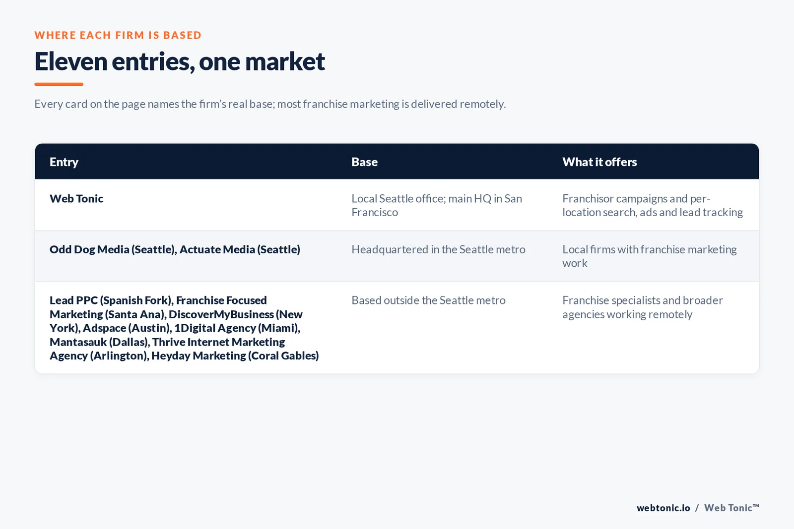 Map of where the 10 external franchise marketing agencies on this Seattle page are based, grouped by local, regional and national firms, with Web Tonic listed separately