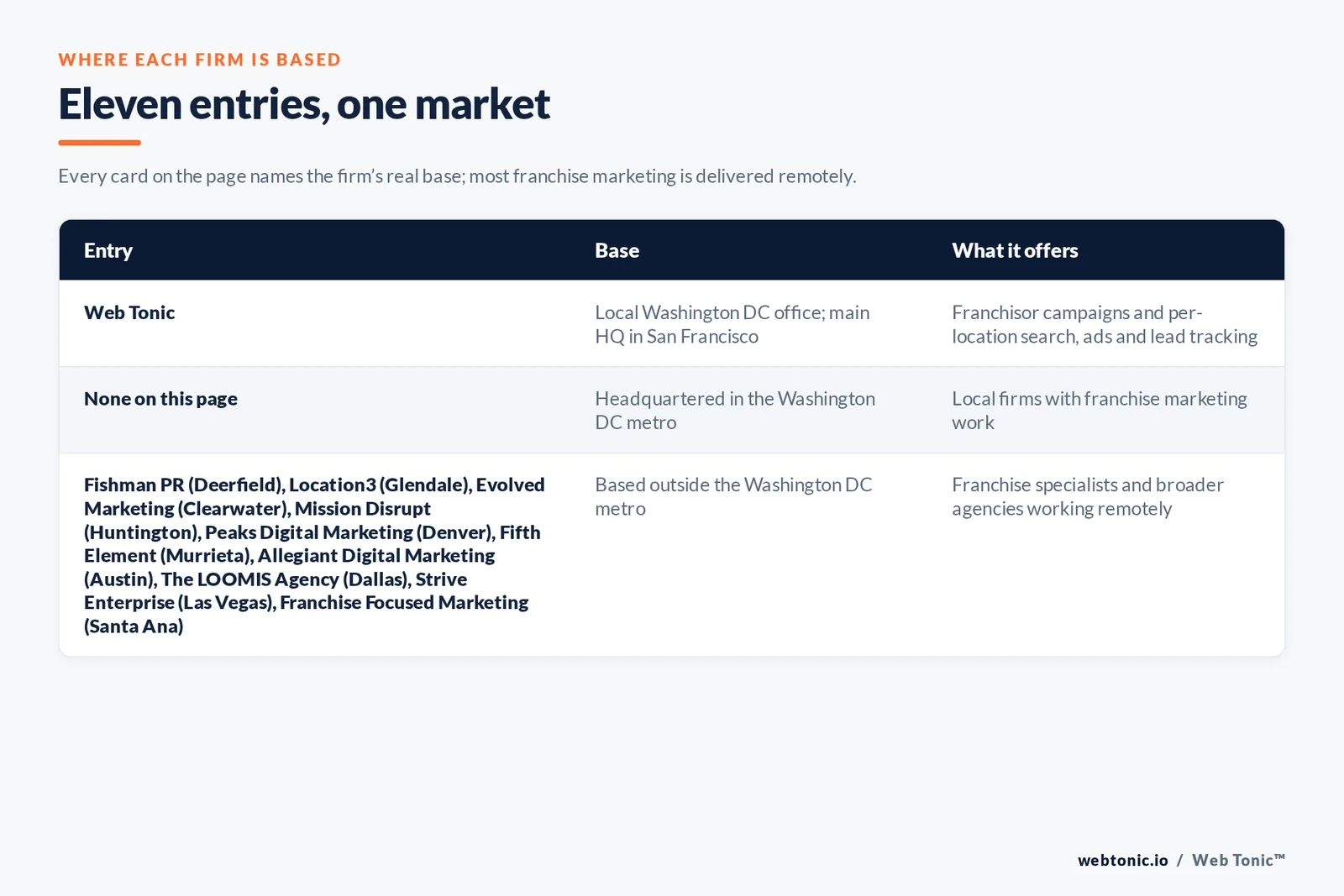 Map of where the 10 external franchise marketing agencies on this Washington DC page are based, grouped by local, regional and national firms, with Web Tonic listed separately