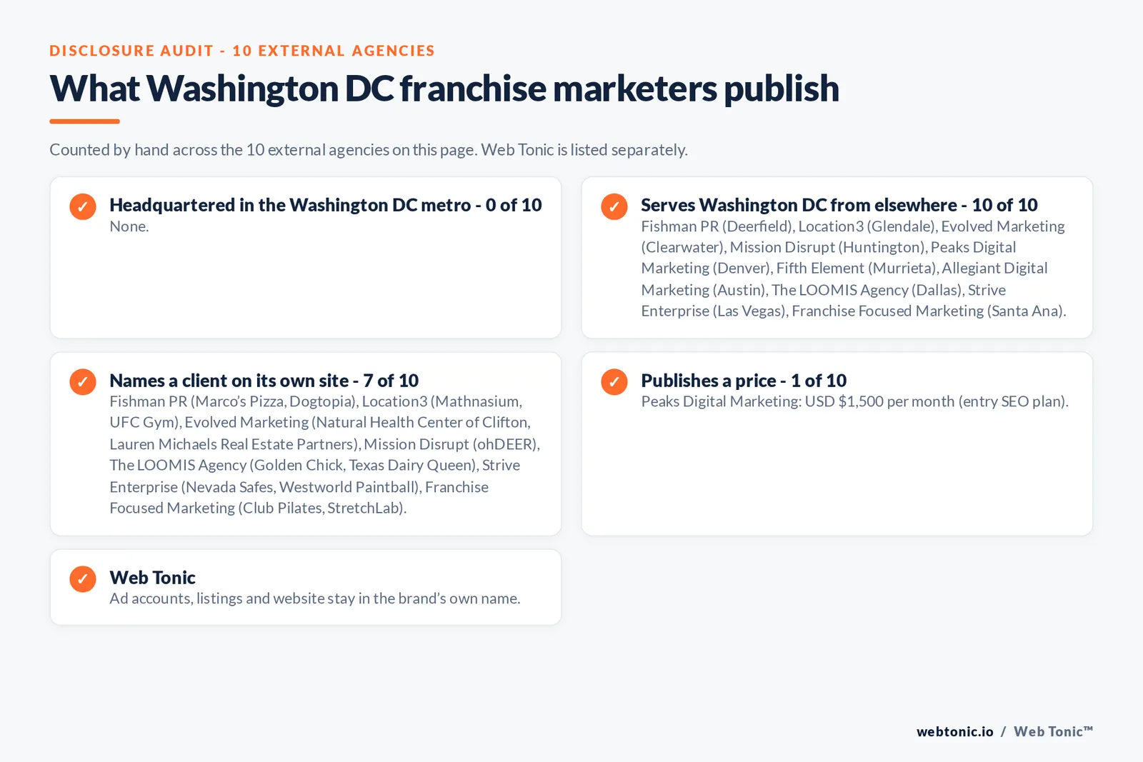 Disclosure checklist for the 10 external Washington DC franchise marketing agencies: which are headquartered in the metro, which name a client and which publish a price