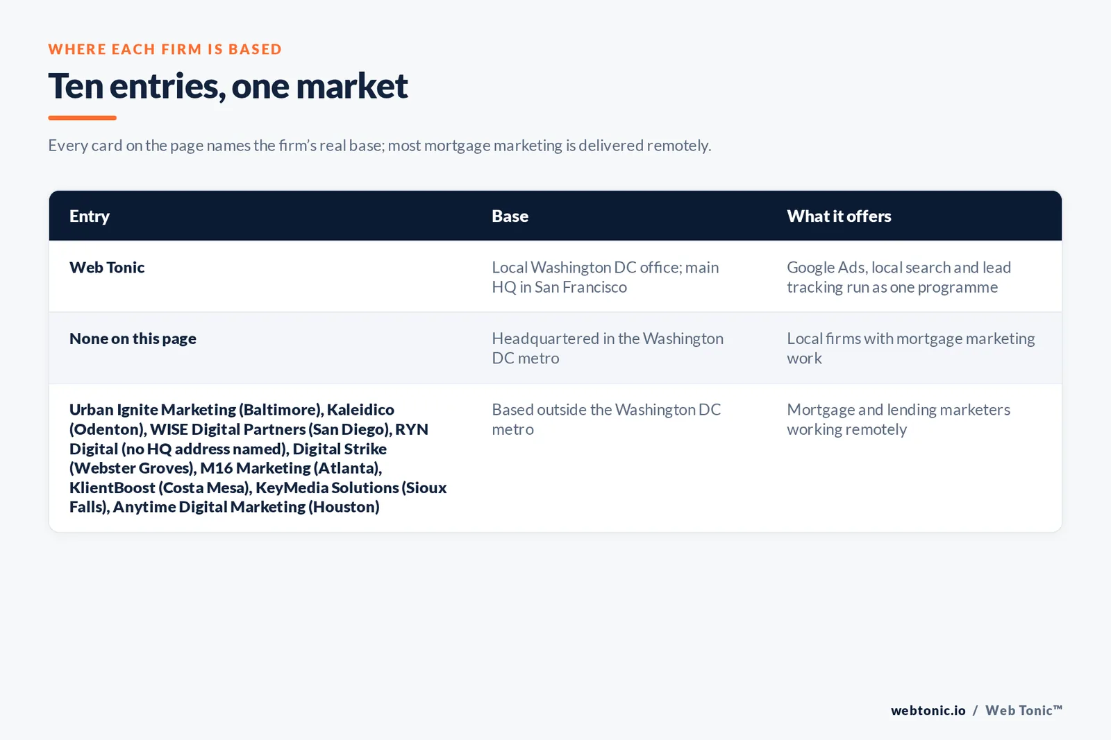 Map of where the 9 external mortgage marketing agencies on this Washington DC page are based, grouped by local, regional and national firms, with Web Tonic listed separately