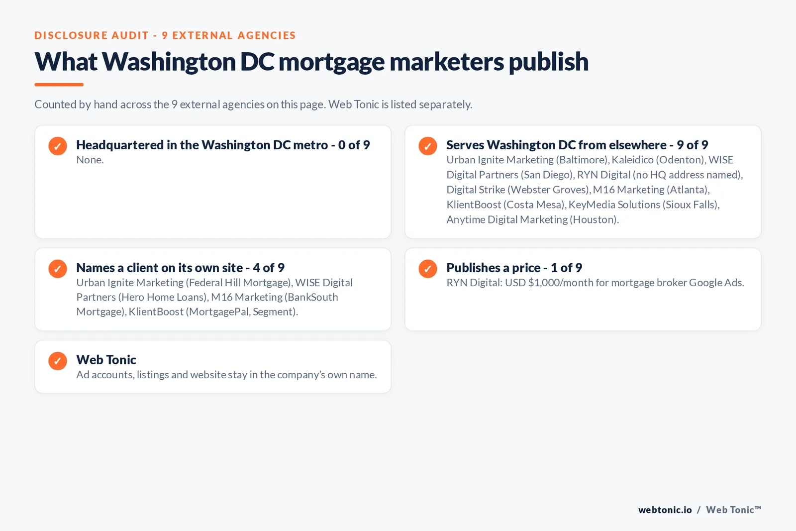 Disclosure checklist for the 9 external Washington DC mortgage marketing agencies: which are headquartered in the metro, which name a client and which publish a price