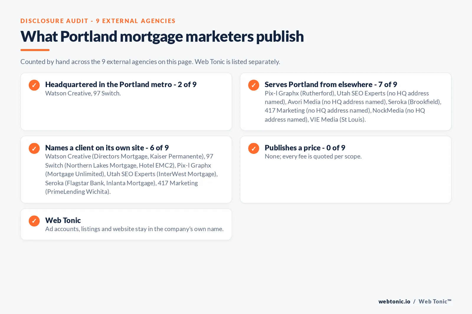 Disclosure checklist for the 9 external Portland mortgage marketing agencies: which are headquartered in the metro, which name a client and which publish a price