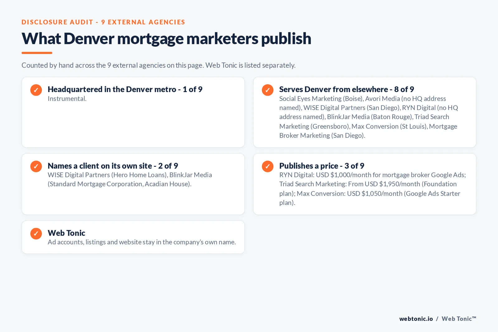 Disclosure checklist for the 9 external Denver mortgage marketing agencies: which are headquartered in the metro, which name a client and which publish a price