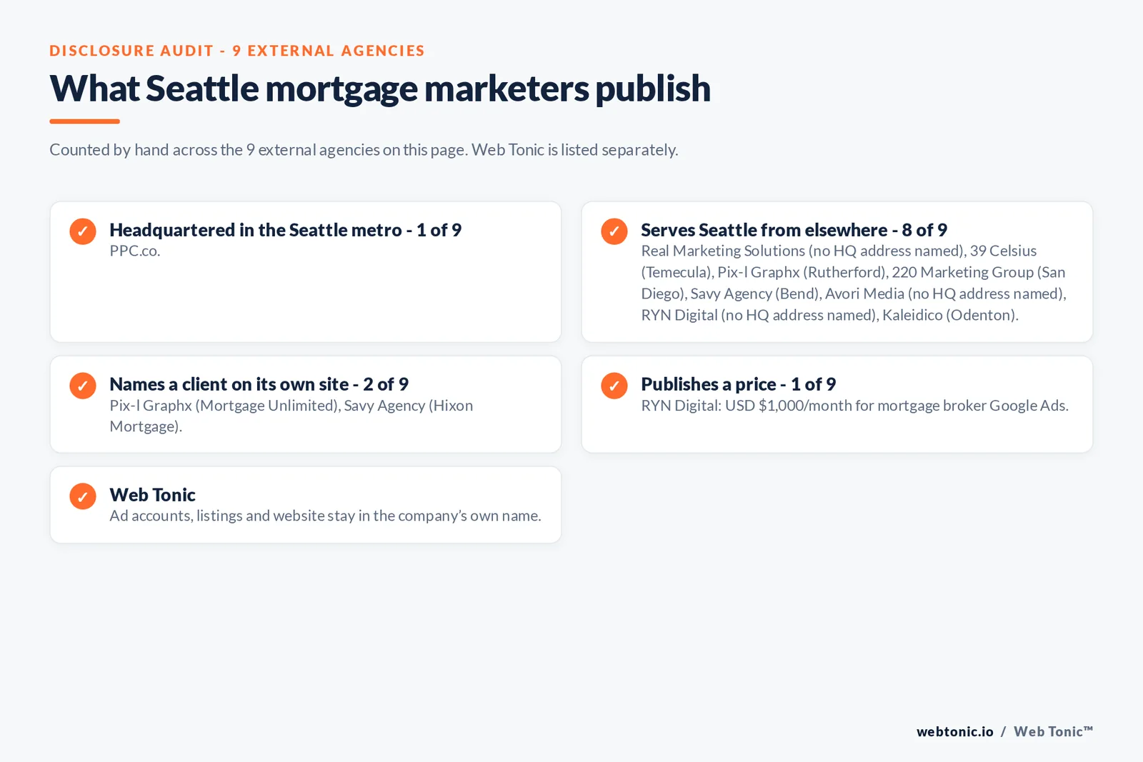 Disclosure checklist for the 9 external Seattle mortgage marketing agencies: which are headquartered in the metro, which name a client and which publish a price
