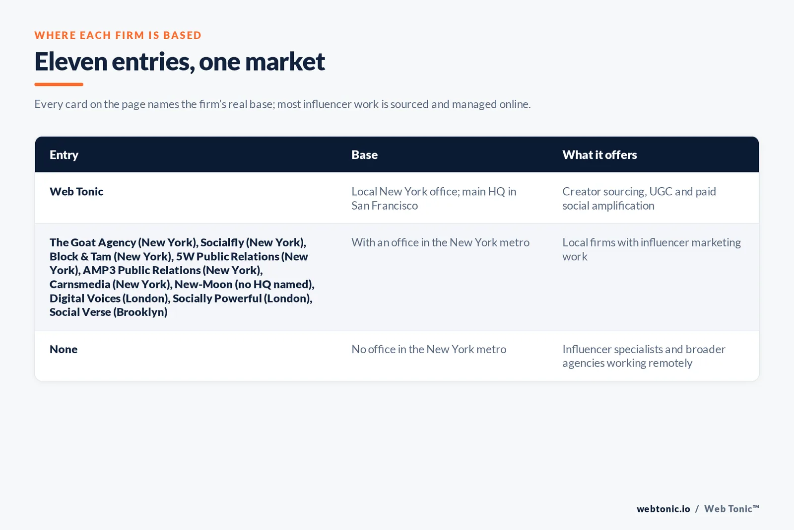 Map of where the 10 external influencer marketing agencies on this New York page are based, grouped by local, regional and national firms, with Web Tonic listed separately