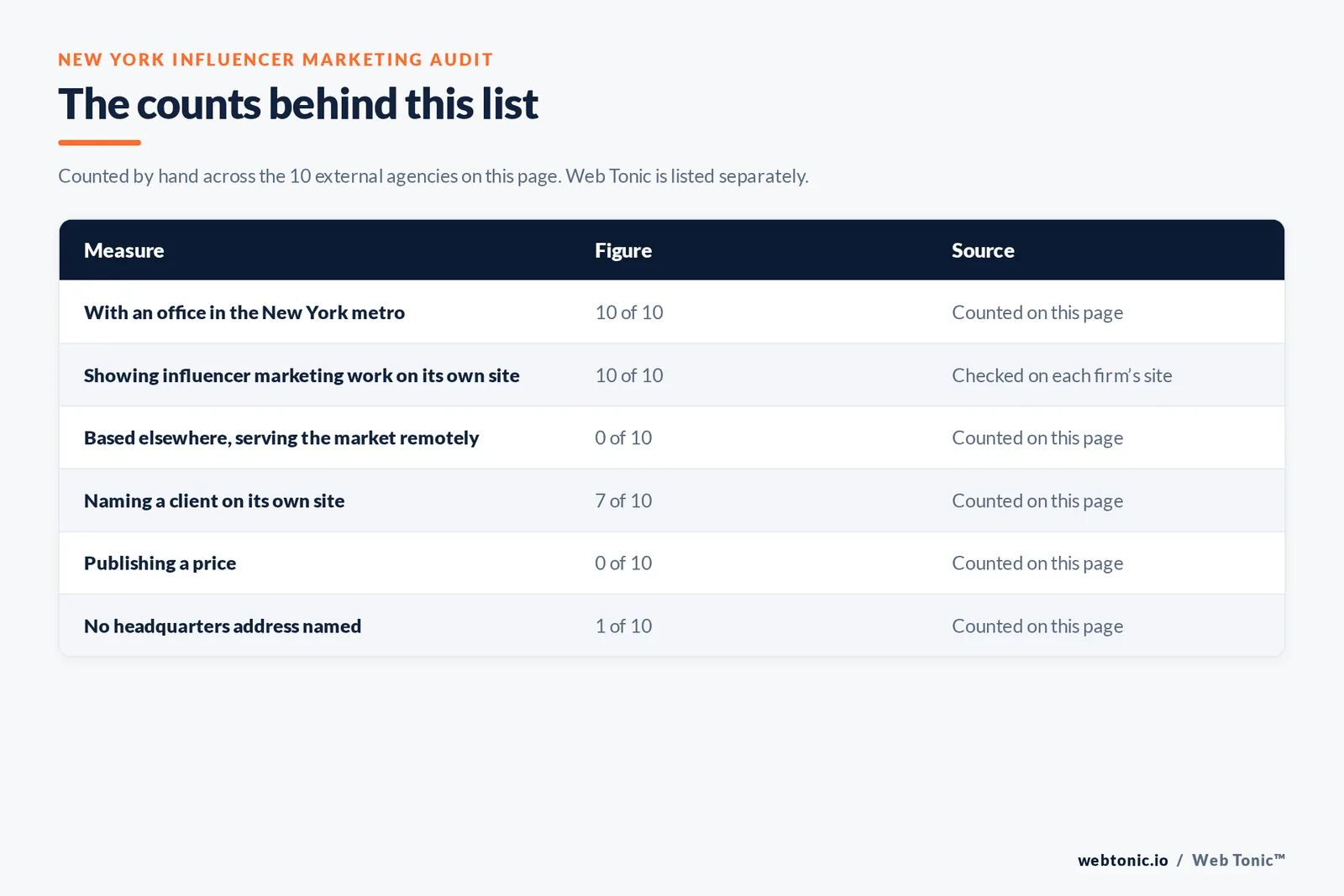 Table of page-level counts for the 10 external influencer marketing agencies serving New York: with an office in the metro 10 of 10, showing influencer marketing work on their own site 10 of 10, naming a client 7 of 10, publishing a price 0 of 10