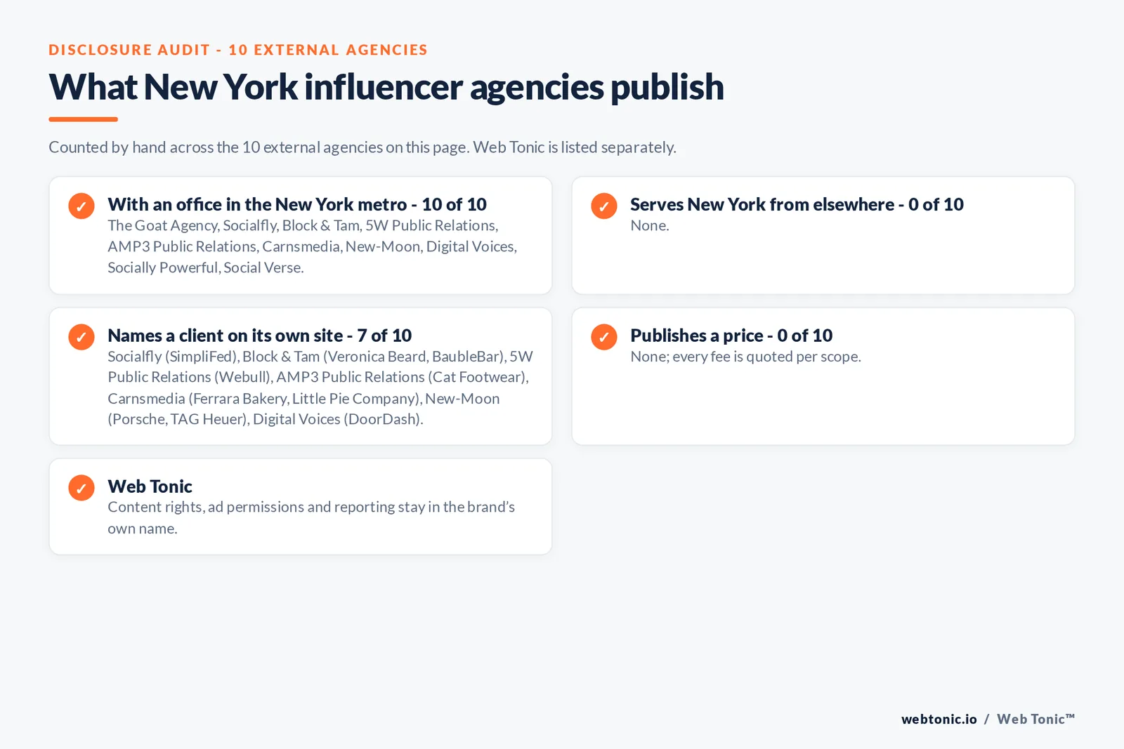 Disclosure checklist for the 10 external New York influencer marketing agencies: which are with an office in the metro, which name a client and which publish a price