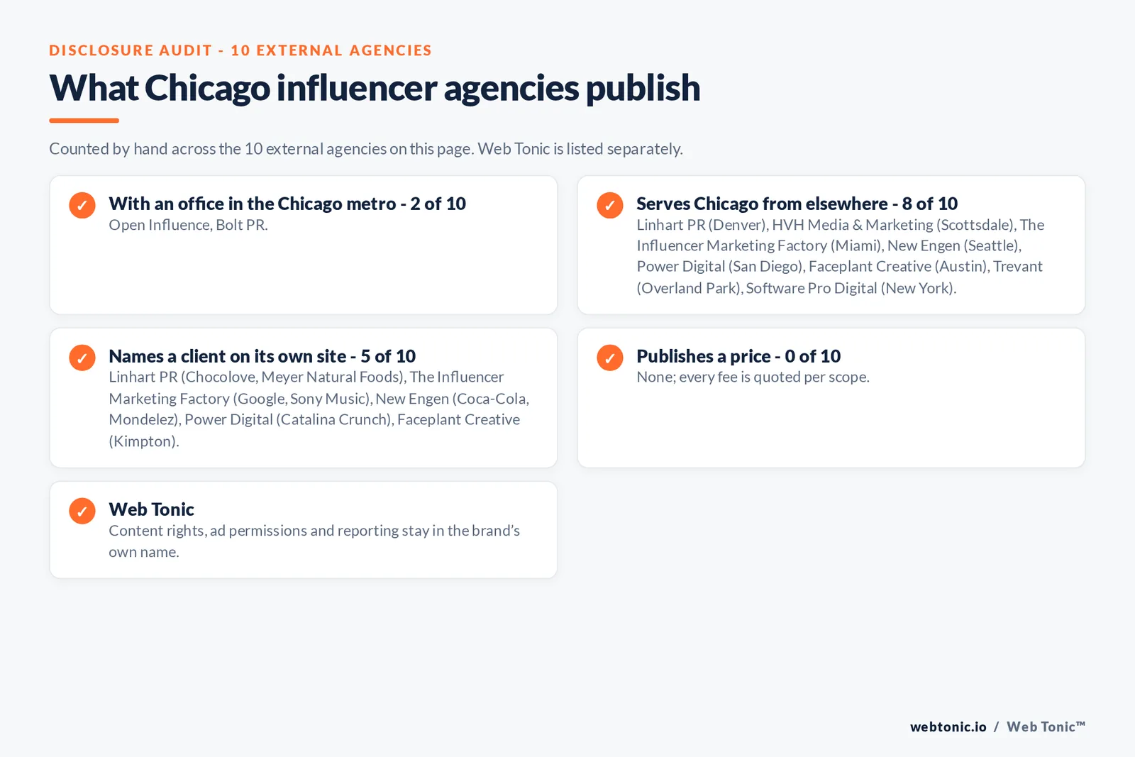 Disclosure checklist for the 10 external Chicago influencer marketing agencies: which are with an office in the metro, which name a client and which publish a price