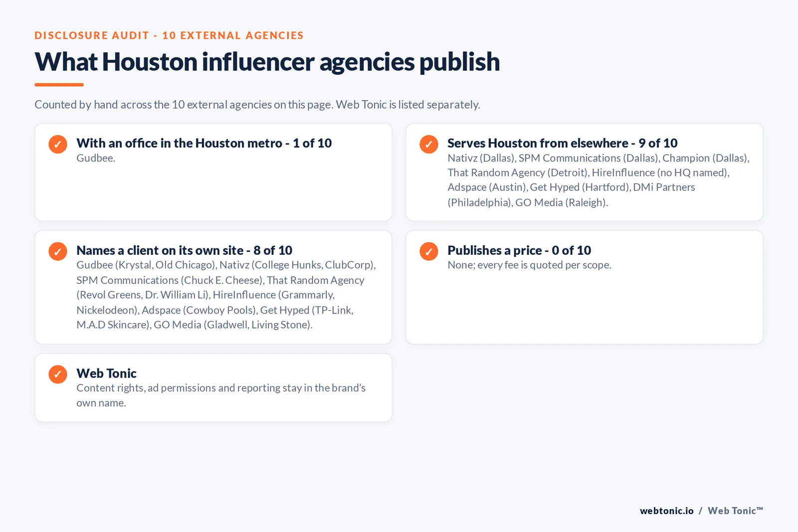 Disclosure checklist for the 10 external Houston influencer marketing agencies: which are with an office in the metro, which name a client and which publish a price
