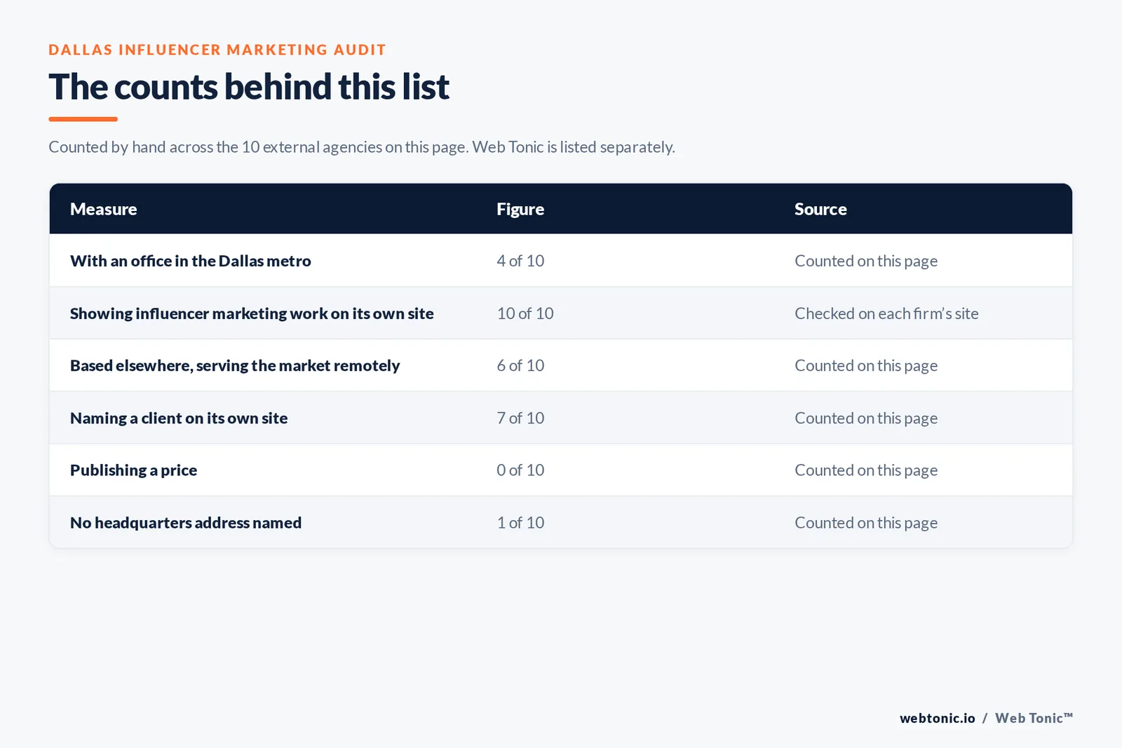 Table of page-level counts for the 10 external influencer marketing agencies serving Dallas: with an office in the metro 4 of 10, showing influencer marketing work on their own site 10 of 10, naming a client 7 of 10, publishing a price 0 of 10