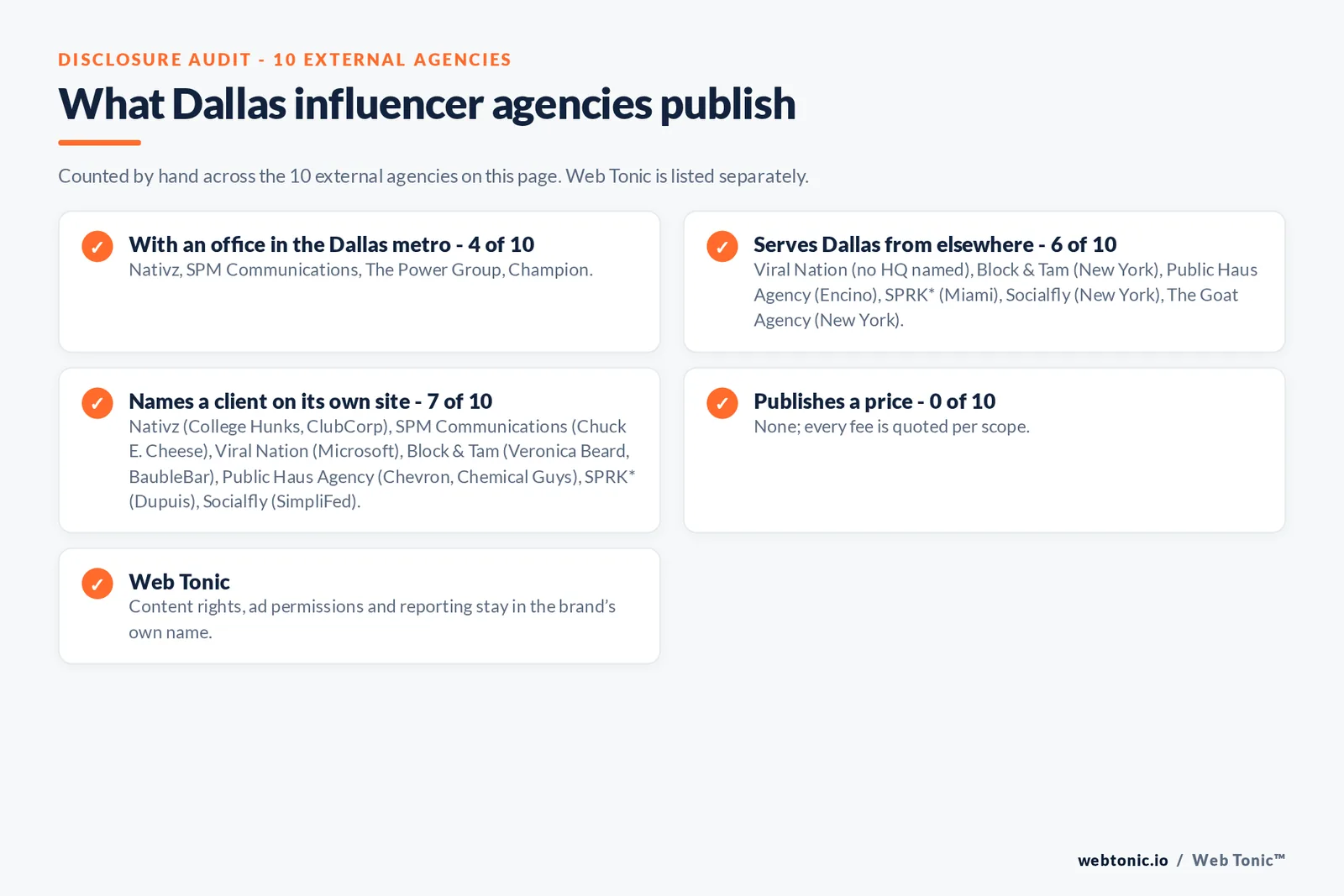 Disclosure checklist for the 10 external Dallas influencer marketing agencies: which are with an office in the metro, which name a client and which publish a price