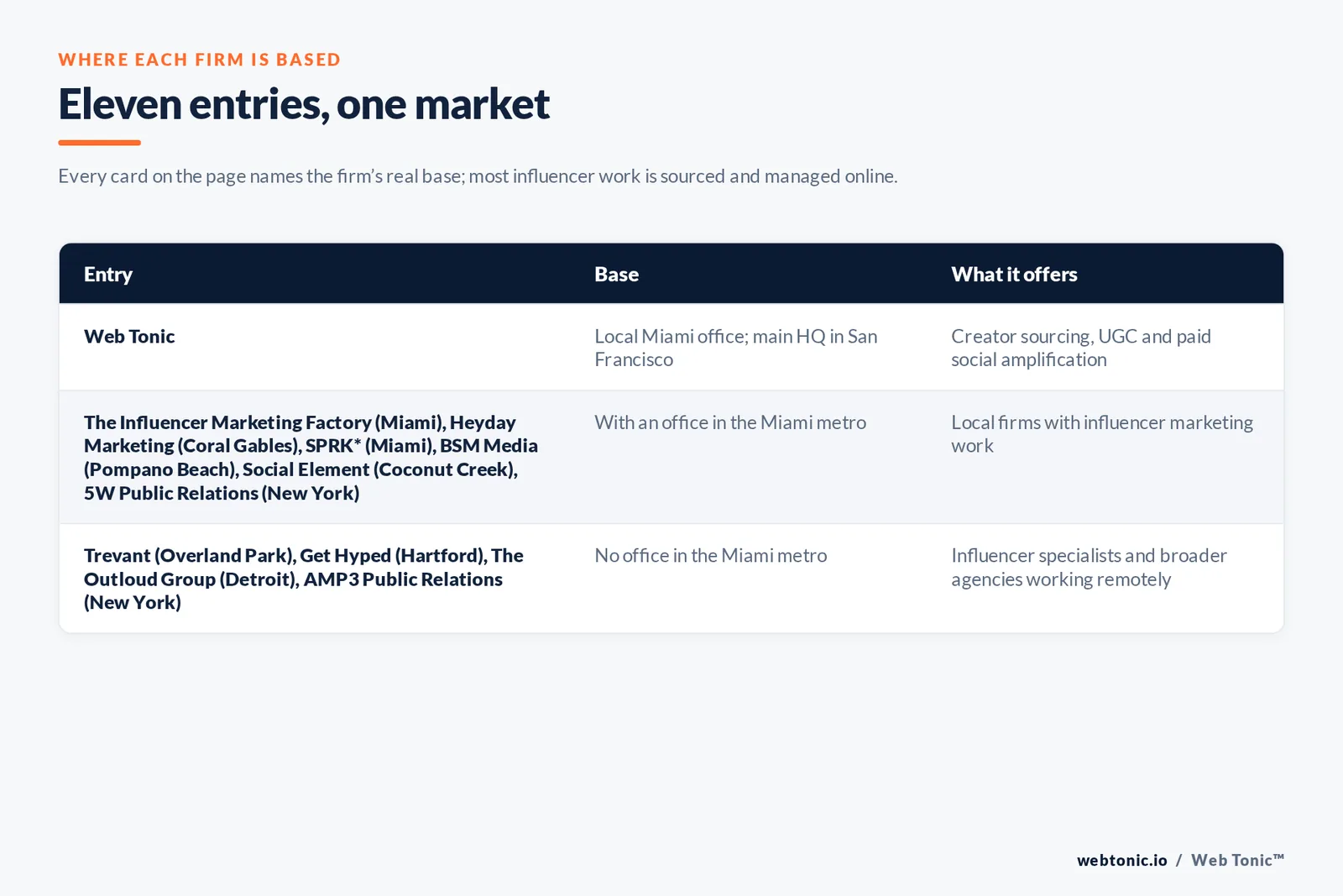 Map of where the 10 external influencer marketing agencies on this Miami page are based, grouped by local, regional and national firms, with Web Tonic listed separately