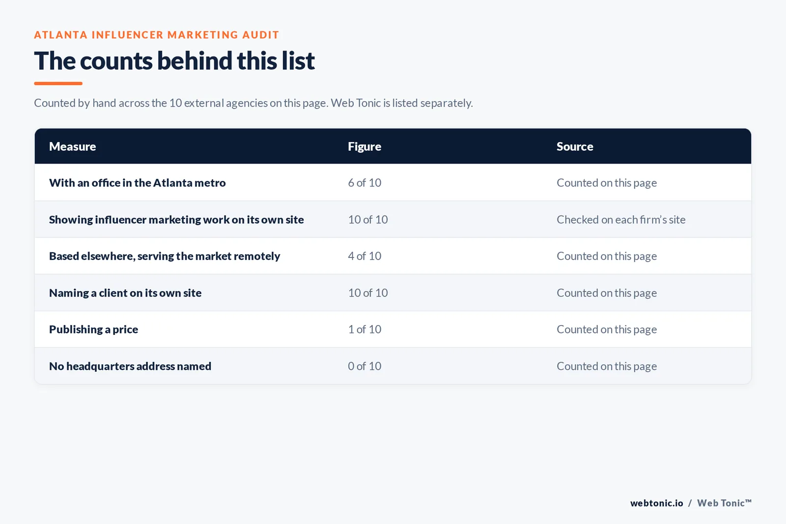Table of page-level counts for the 10 external influencer marketing agencies serving Atlanta: with an office in the metro 6 of 10, showing influencer marketing work on their own site 10 of 10, naming a client 10 of 10, publishing a price 1 of 10