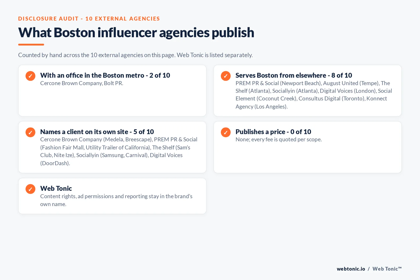 Disclosure checklist for the 10 external Boston influencer marketing agencies: which are with an office in the metro, which name a client and which publish a price