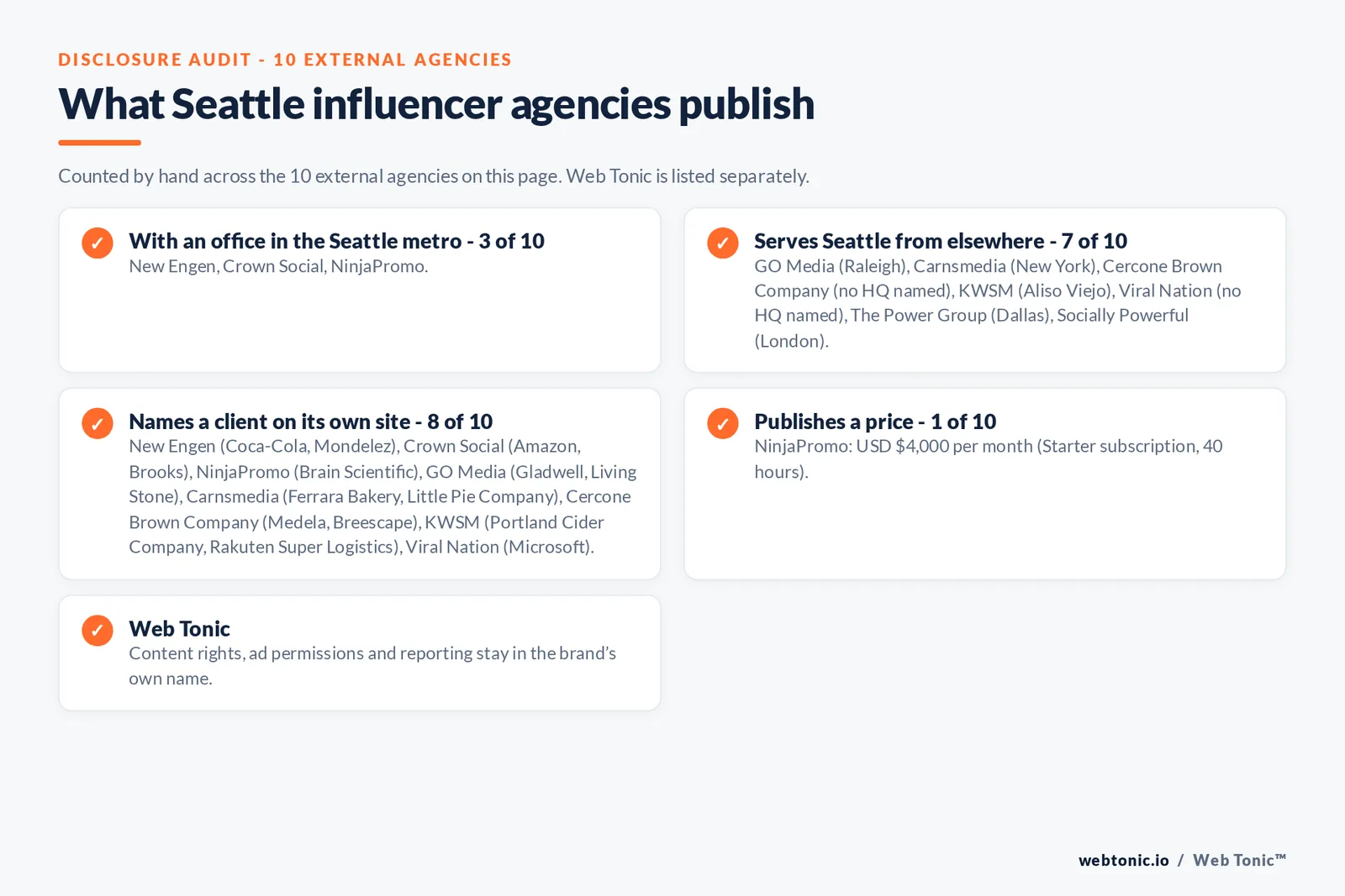 Disclosure checklist for the 10 external Seattle influencer marketing agencies: which are with an office in the metro, which name a client and which publish a price