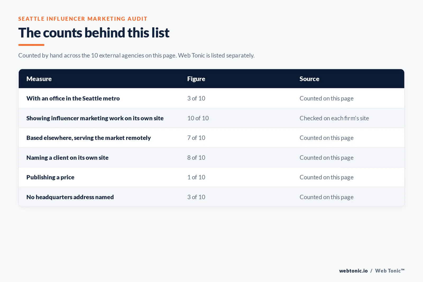Table of page-level counts for the 10 external influencer marketing agencies serving Seattle: with an office in the metro 3 of 10, showing influencer marketing work on their own site 10 of 10, naming a client 8 of 10, publishing a price 1 of 10