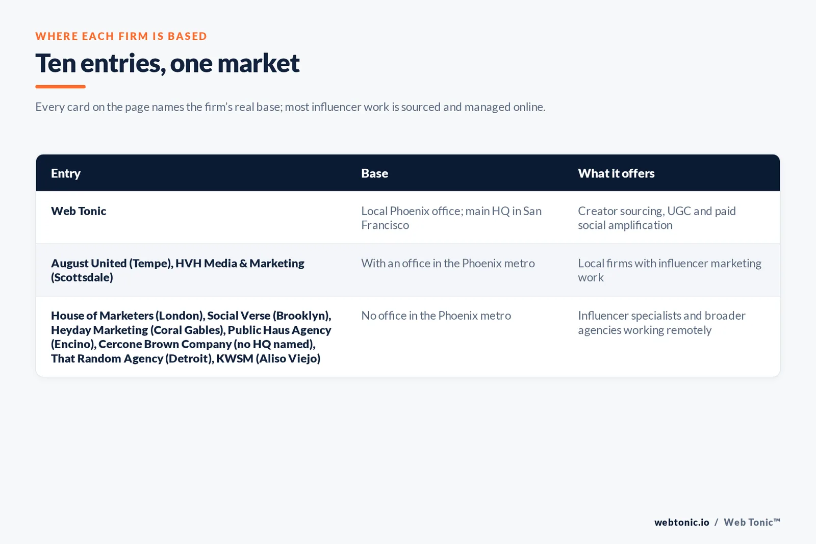 Map of where the 9 external influencer marketing agencies on this Phoenix page are based, grouped by local, regional and national firms, with Web Tonic listed separately