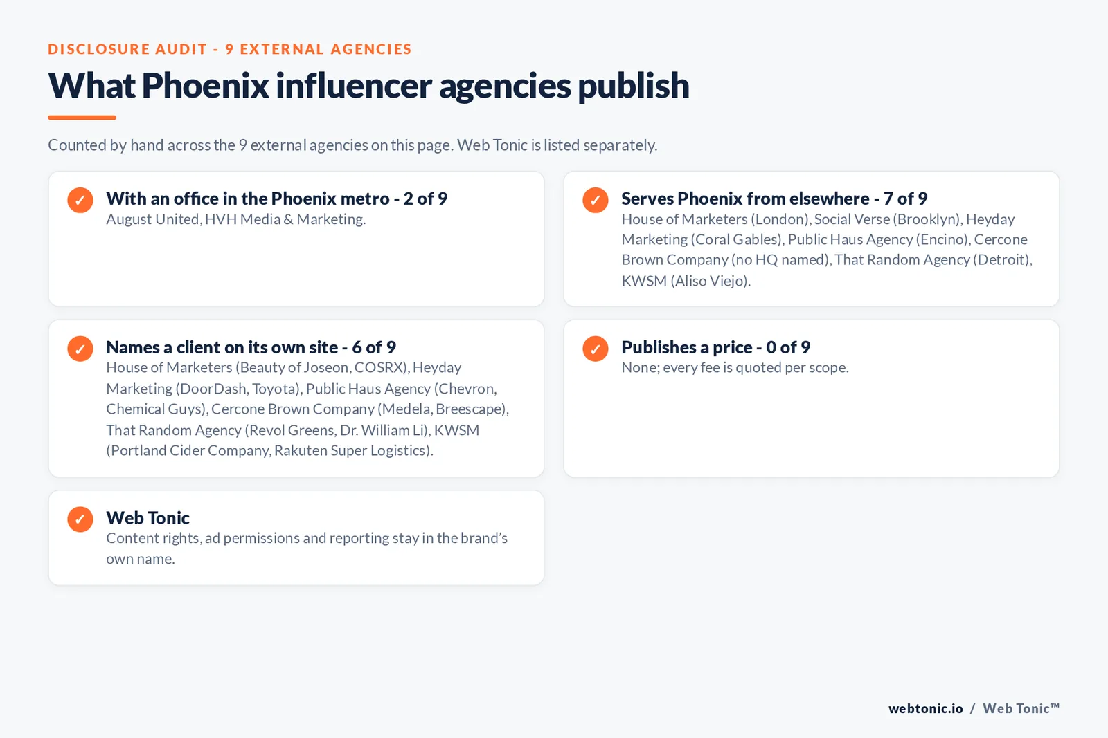 Disclosure checklist for the 9 external Phoenix influencer marketing agencies: which are with an office in the metro, which name a client and which publish a price
