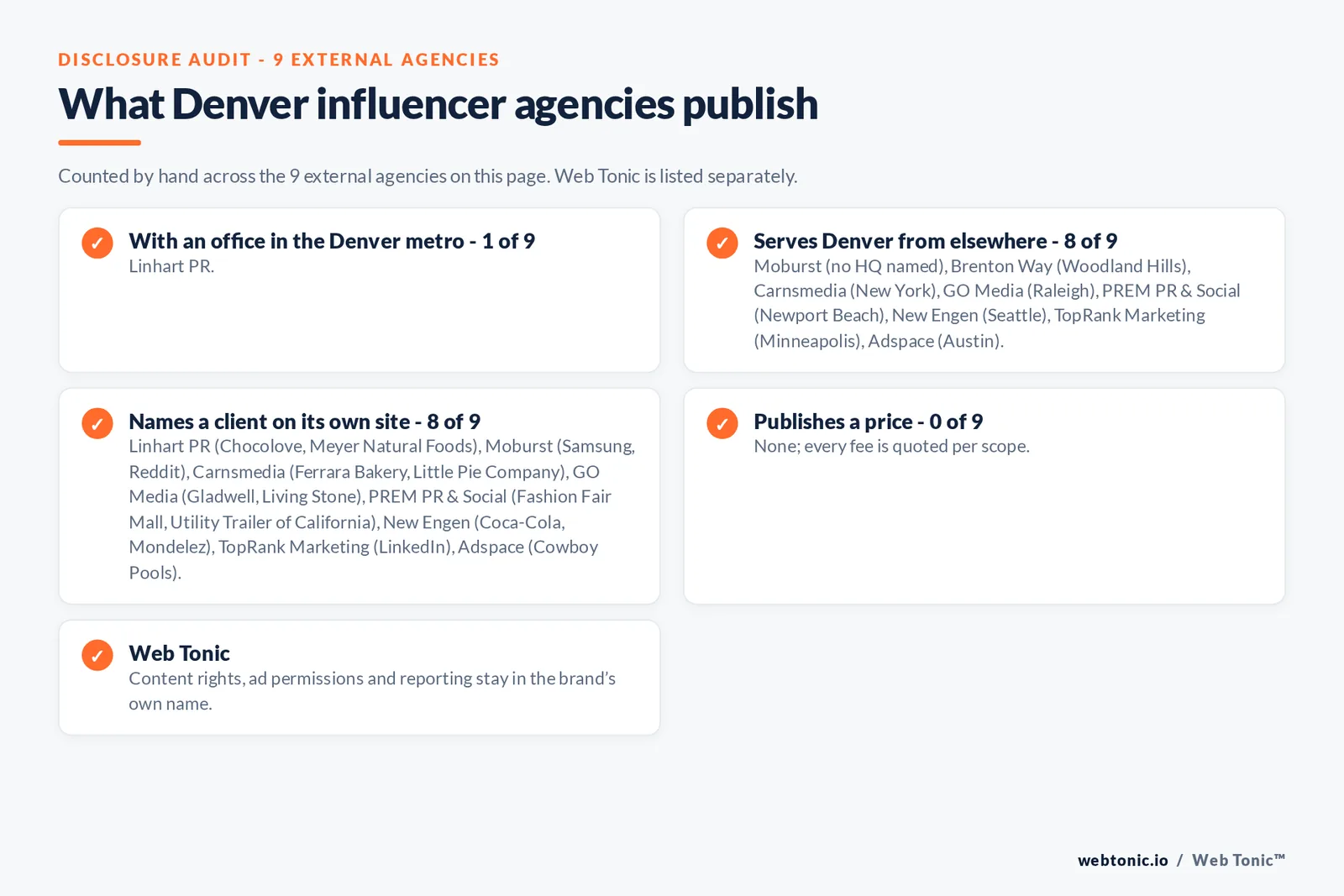 Disclosure checklist for the 9 external Denver influencer marketing agencies: which are with an office in the metro, which name a client and which publish a price
