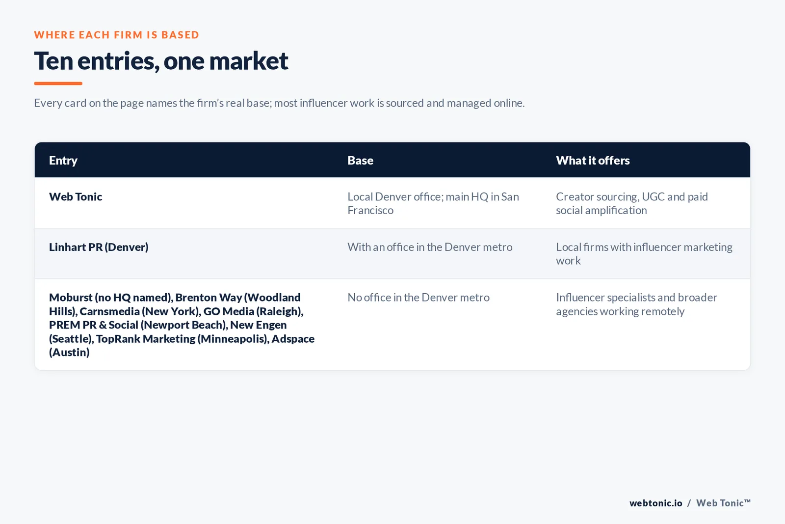 Map of where the 9 external influencer marketing agencies on this Denver page are based, grouped by local, regional and national firms, with Web Tonic listed separately