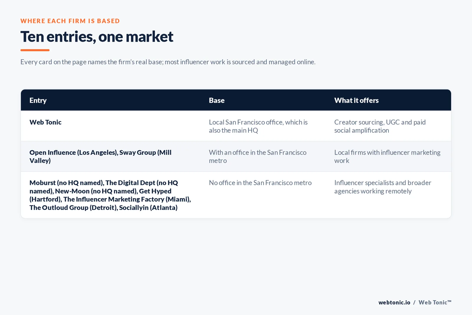Map of where the 9 external influencer marketing agencies on this San Francisco page are based, grouped by local, regional and national firms, with Web Tonic listed separately