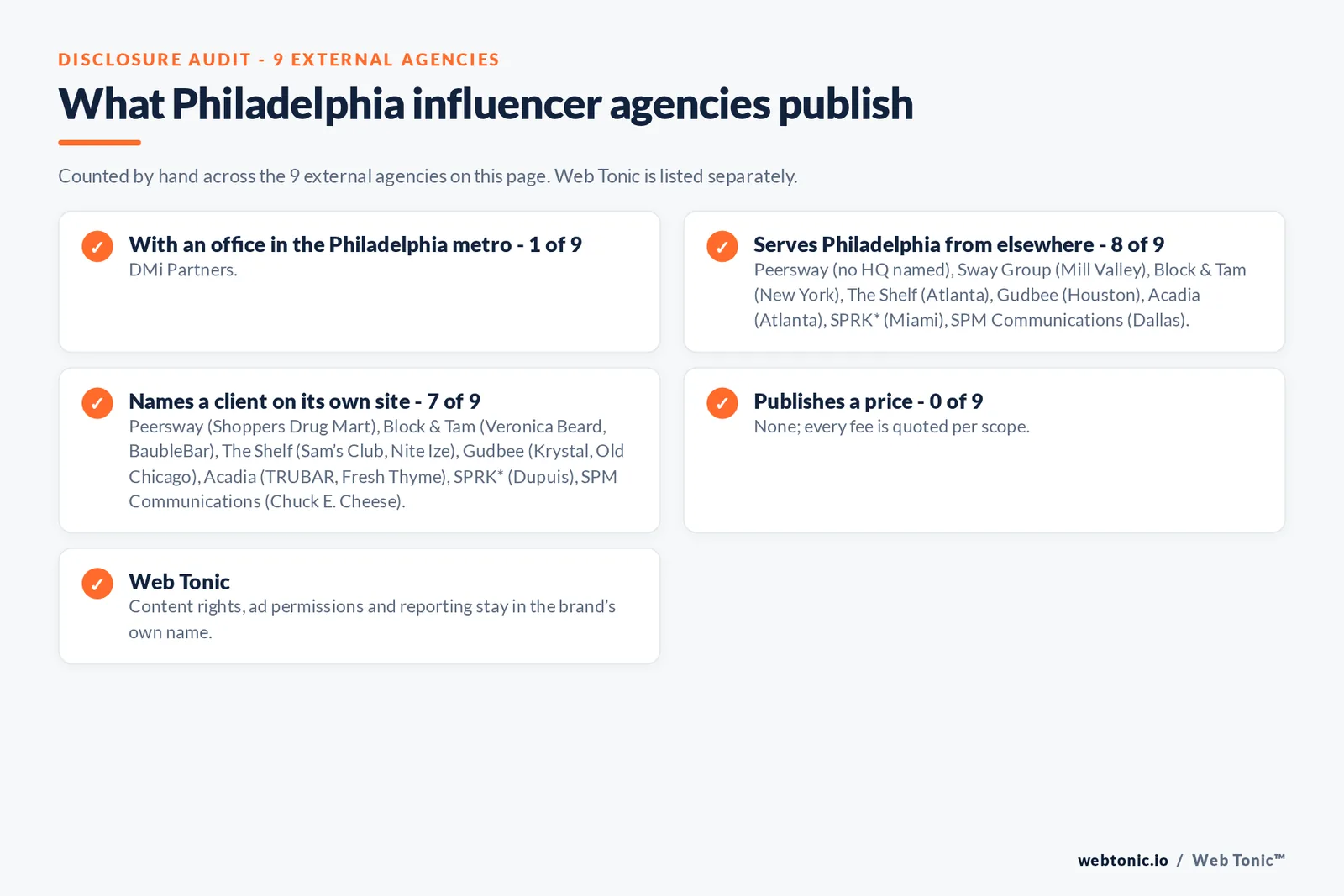 Disclosure checklist for the 9 external Philadelphia influencer marketing agencies: which are with an office in the metro, which name a client and which publish a price