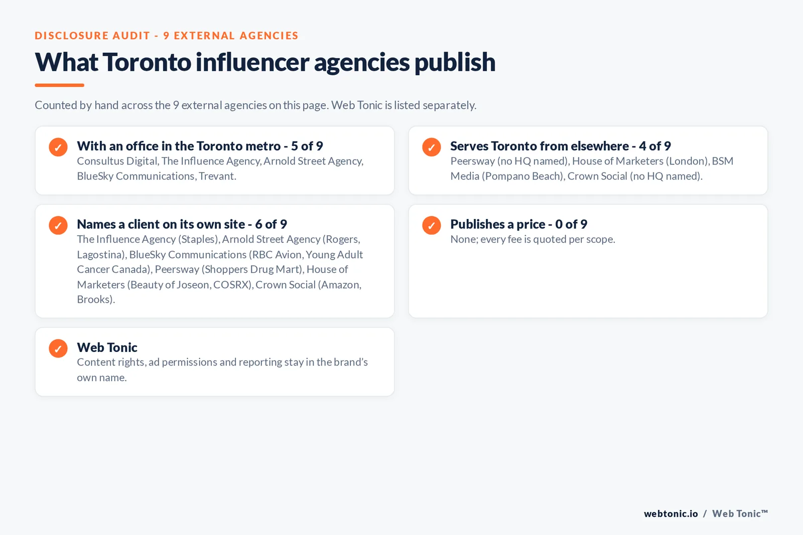 Disclosure checklist for the 9 external Toronto influencer marketing agencies: which are with an office in the metro, which name a client and which publish a price