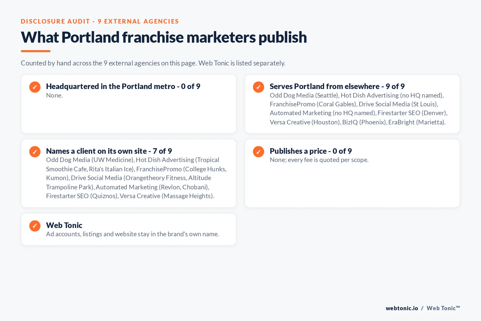 Disclosure checklist for the 9 external Portland franchise marketing agencies: which are headquartered in the metro, which name a client and which publish a price
