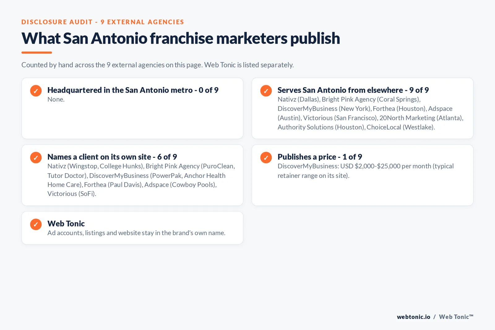 Disclosure checklist for the 9 external San Antonio franchise marketing agencies: which are headquartered in the metro, which name a client and which publish a price
