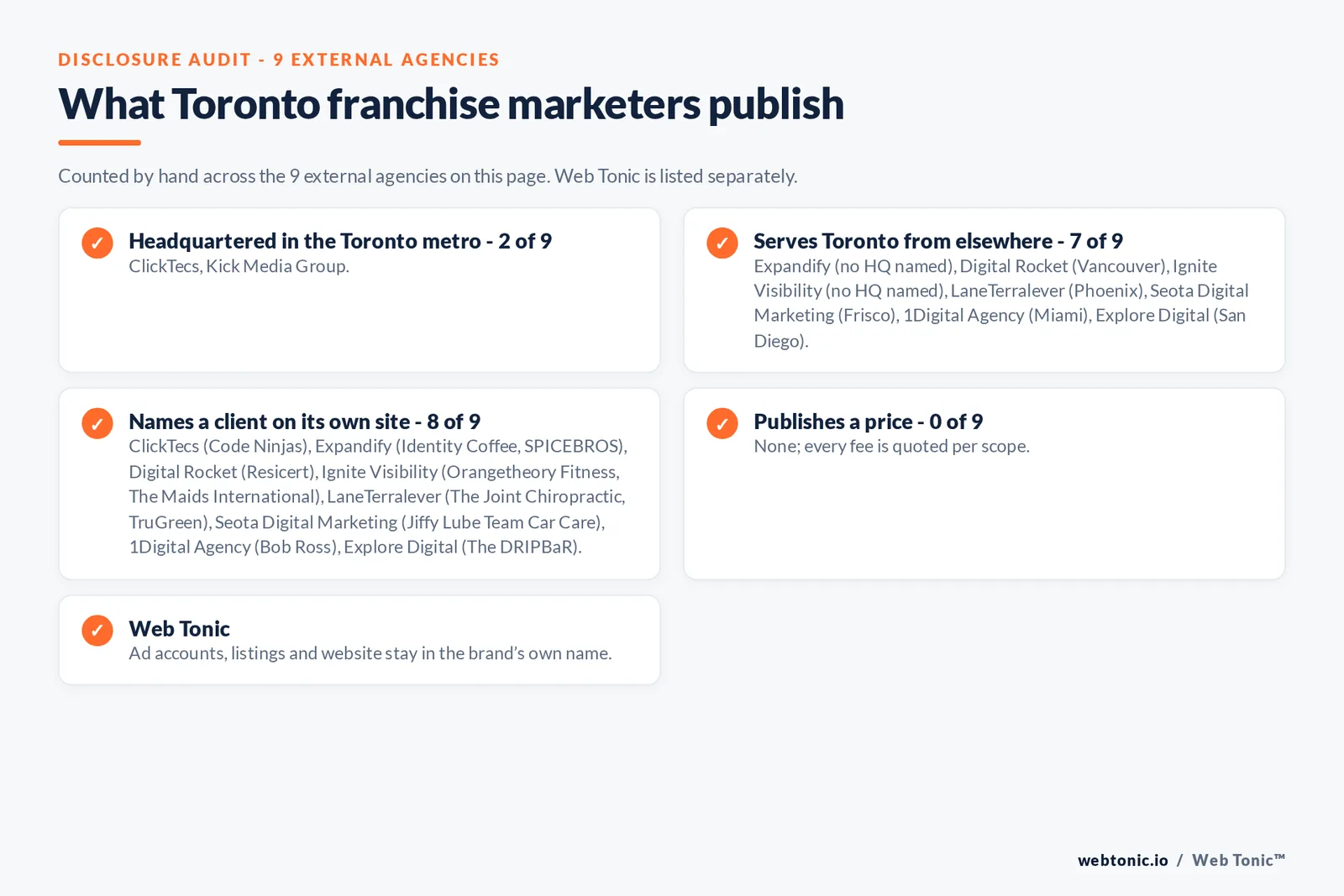 Disclosure checklist for the 9 external Toronto franchise marketing agencies: which are headquartered in the metro, which name a client and which publish a price