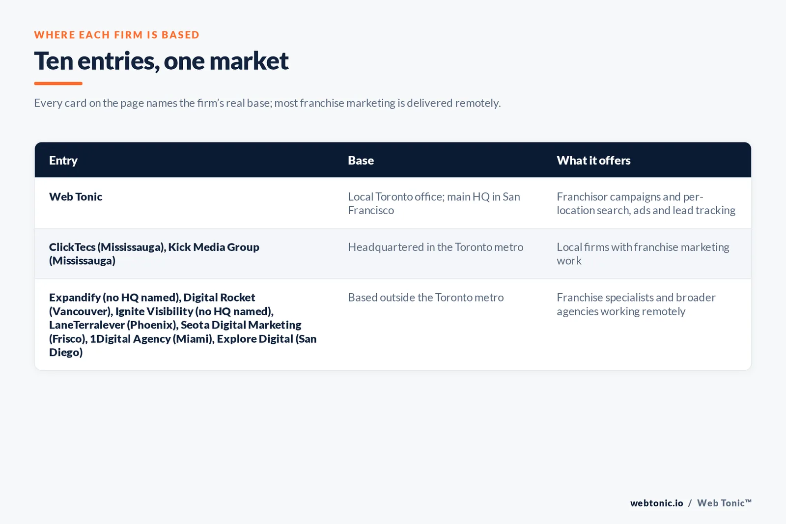 Map of where the 9 external franchise marketing agencies on this Toronto page are based, grouped by local, regional and national firms, with Web Tonic listed separately