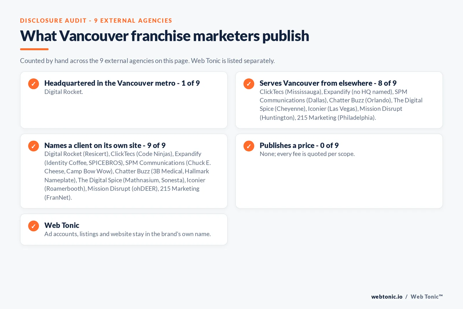 Disclosure checklist for the 9 external Vancouver franchise marketing agencies: which are headquartered in the metro, which name a client and which publish a price