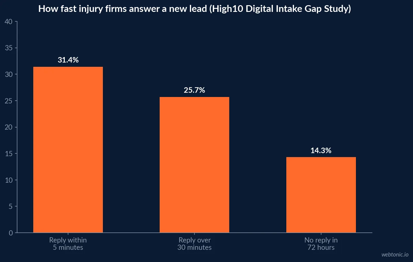 Bar chart of personal injury law firm intake response speed showing 31.4 percent reply within five minutes, 25.7 percent take over 30 minutes and 14.3 percent never reply in 72 hours