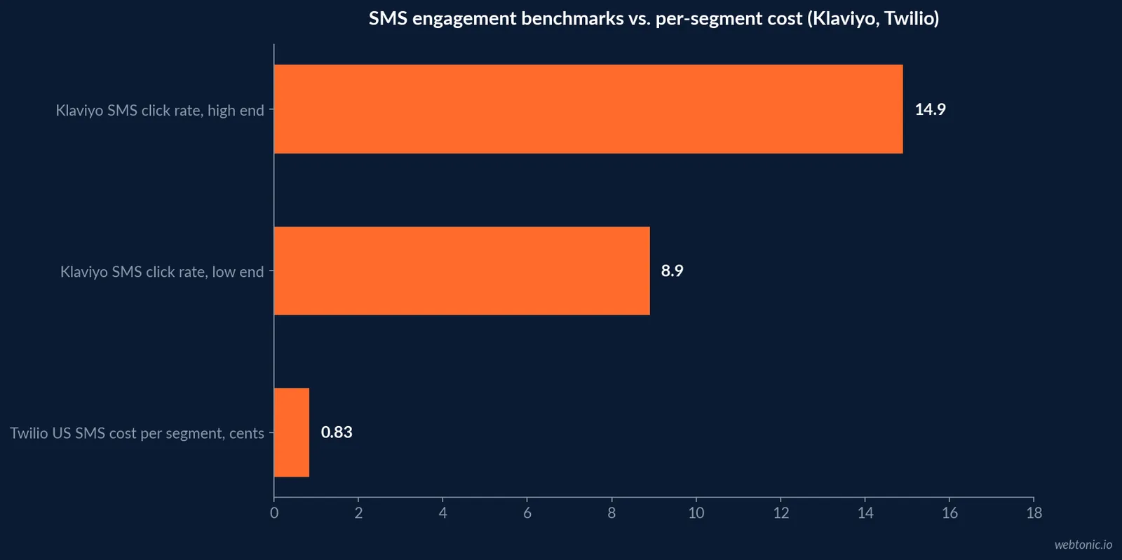 Bar chart comparing Klaviyo published SMS click rate and conversion rate benchmark ranges against Twilio per segment SMS cost, in cents, for a US text message